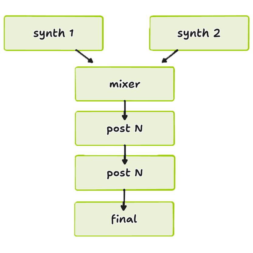 Noisedeck workflow diagram